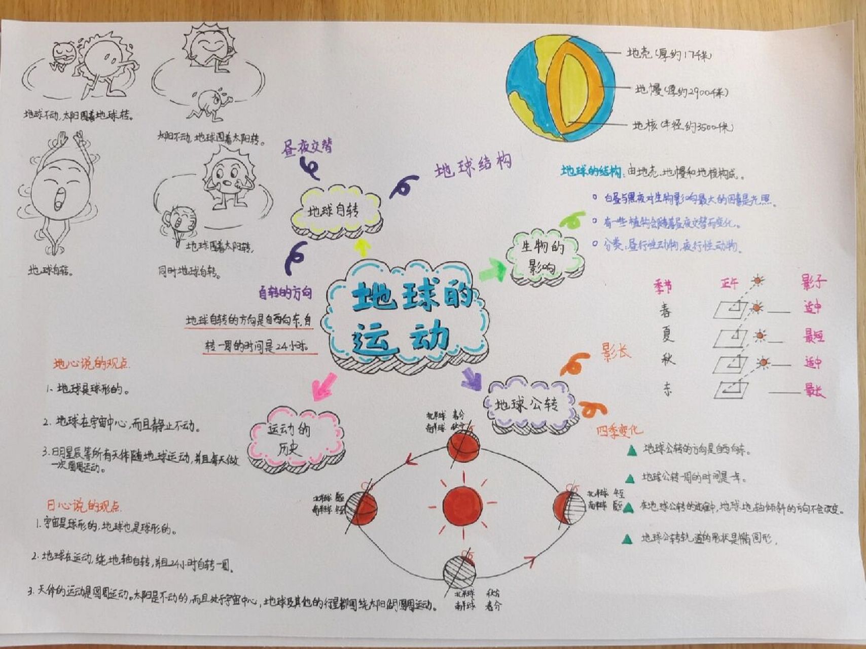 地球运动思维导图简单图片