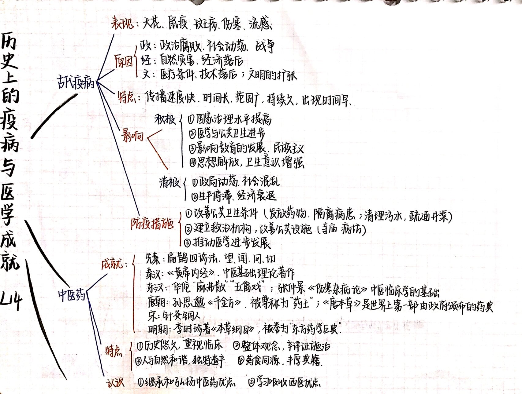 灯的变革思维导图图片