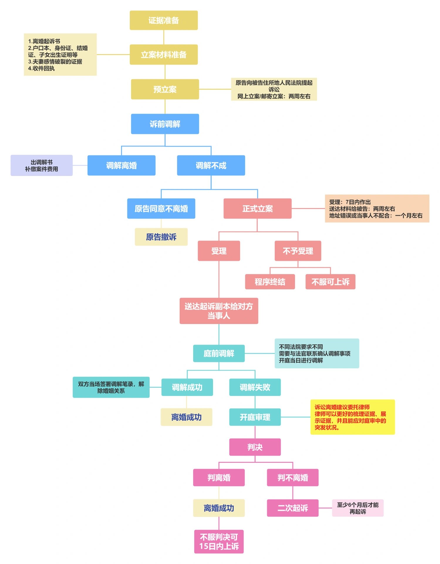 诉讼离婚的流程和费用,今天一张图说清楚!