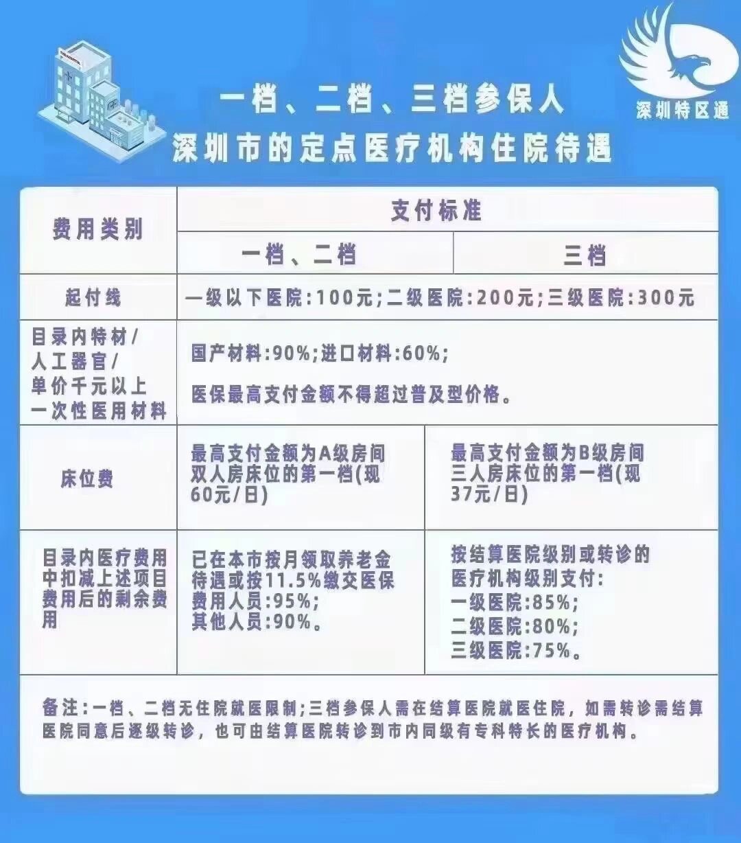 深圳社保一档 二档 三档的区别[好的 以上如图