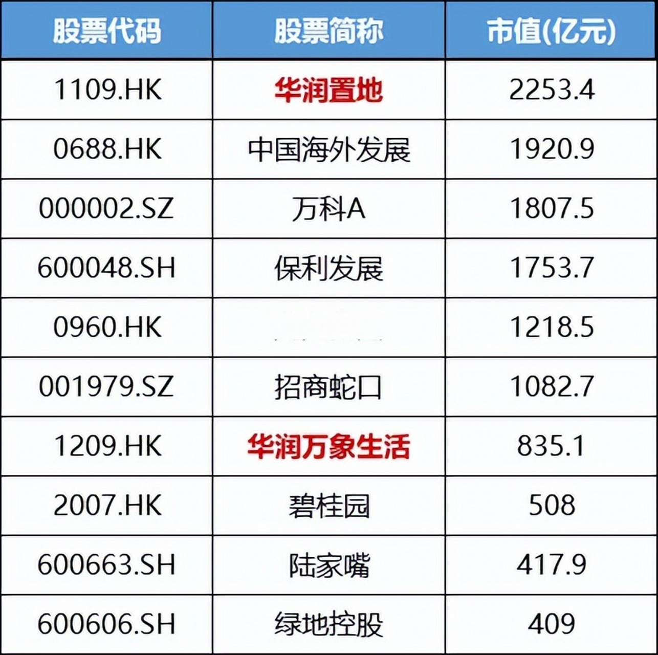 近日,华润系的并购项目结果出炉.  先是华润置地(1109.