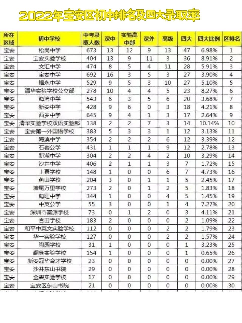 宝安前四分别是松岗中学,宝安实验学校,文汇中学与宝安中学