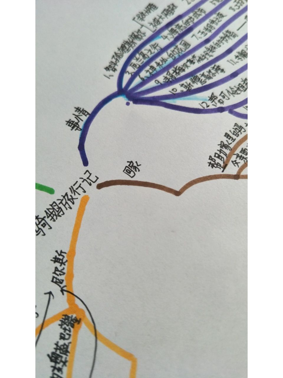 《骑鹅旅行记》思维导图 第一次画,可能不是画的不是很好,请见谅.