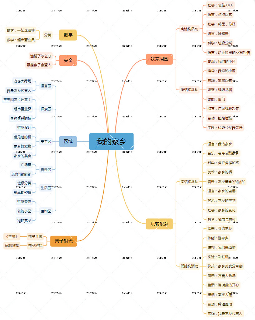 完整儿童 中班《我的家乡》主题网络图(1.0版)