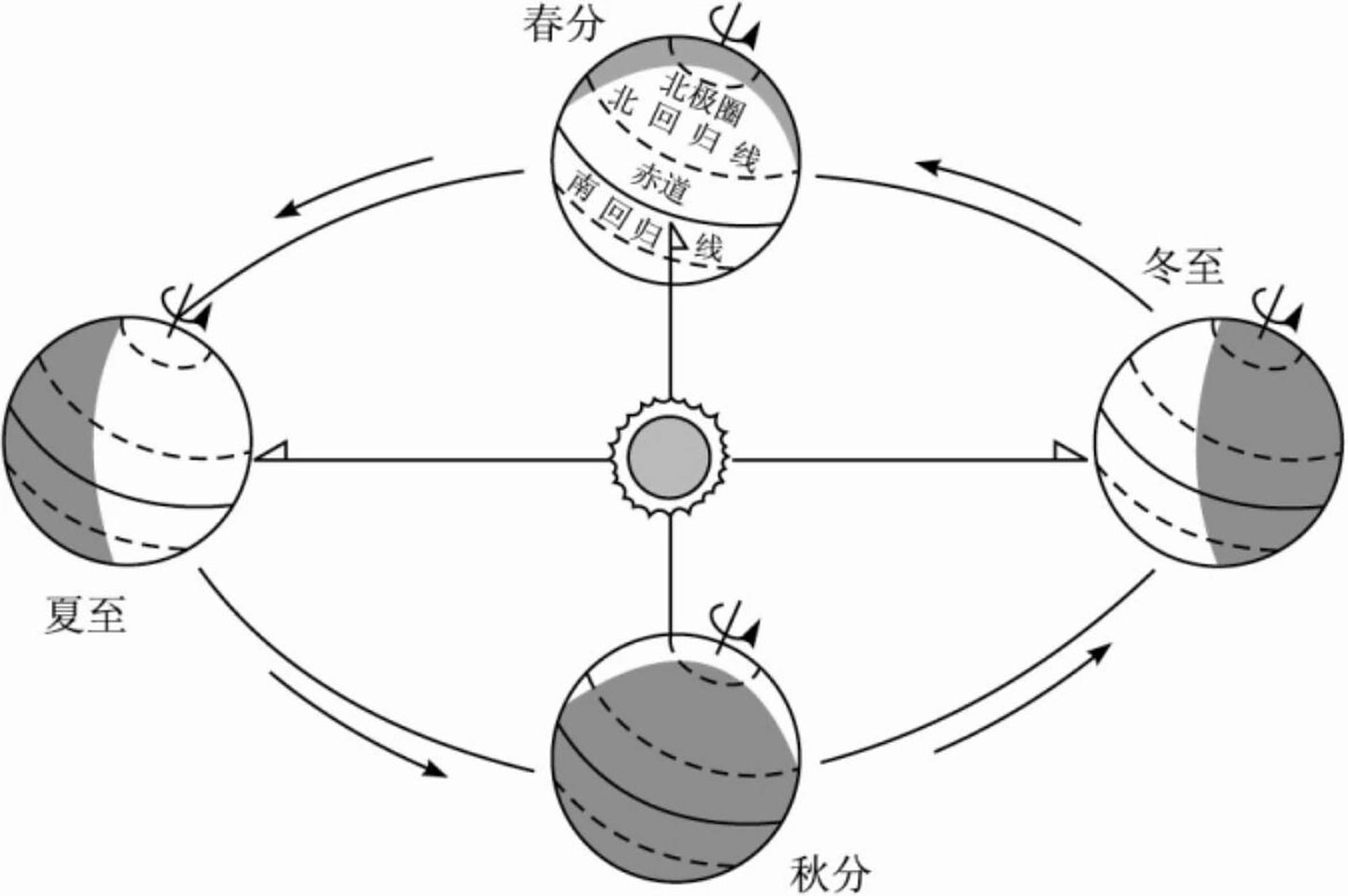 地理知识-二分二至 二分二至,是指春分,秋分,夏至,冬至,它是反映太阳