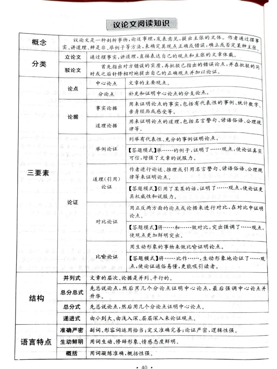 初中必考:议论文阅读知识 三要素: 一,论点 论点(需要证明什么),是