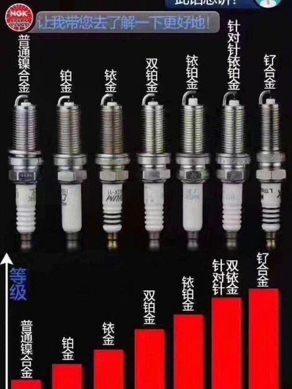 火花塞知识科普 ngk火花塞等级区别 按照等级,最高级是钌合金6015