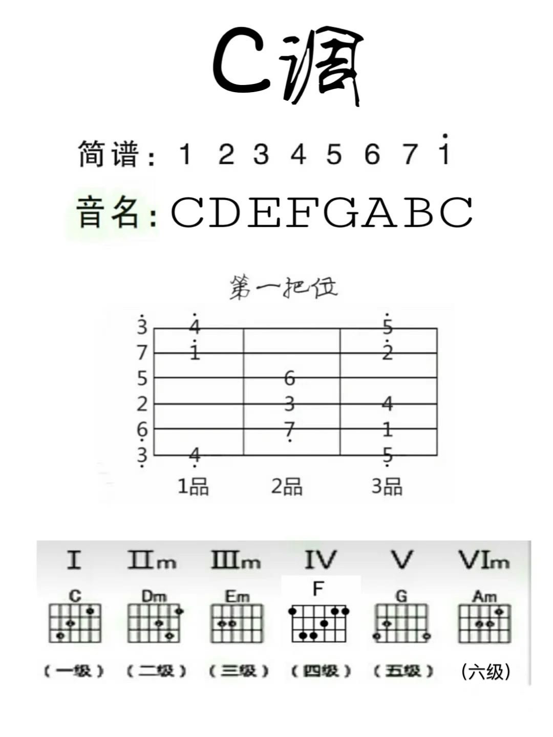 f调音阶图吉他图片