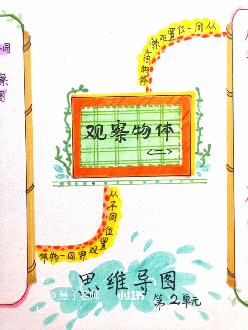 四年级下 数学 第二单元 观察物体2   思维导图 知识梳理     手抄报