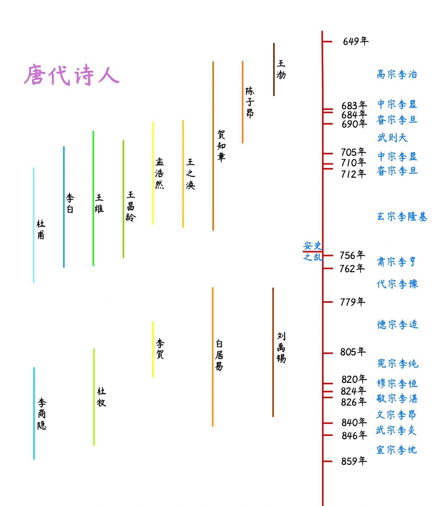 唐朝诗人时间轴图片