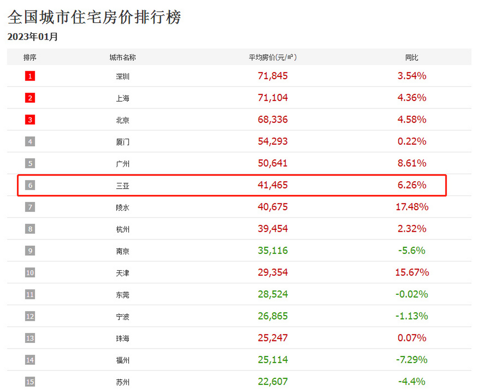 2023年1月全国城市住宅房价排行榜 2023年1月全国城市住宅房价排行榜