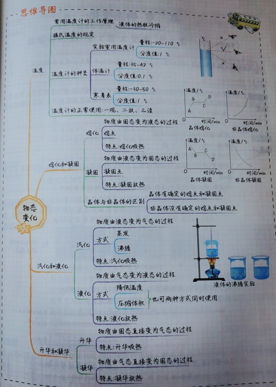 物态变化与热思维导图图片