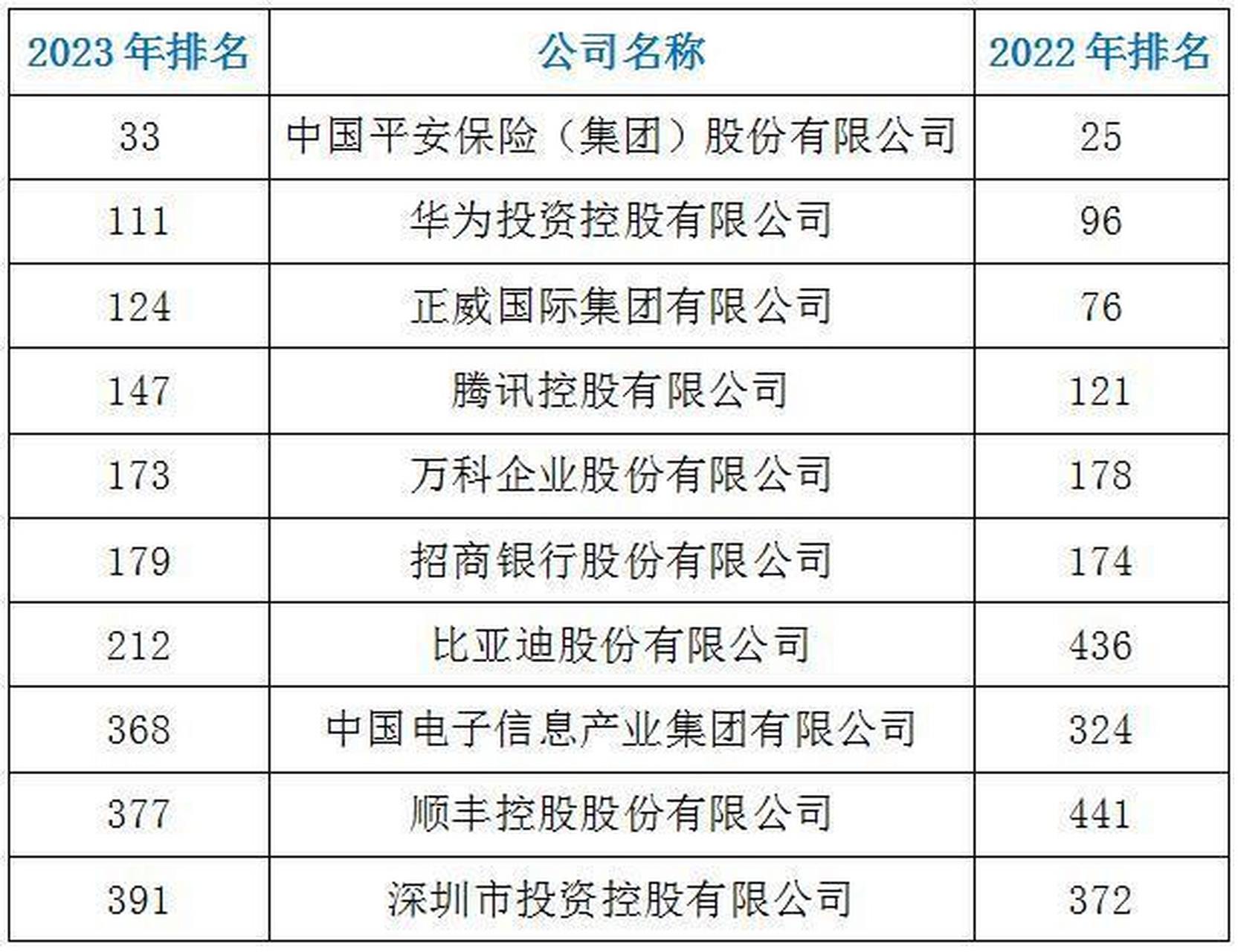 【2023《财富》世界500强揭晓 深圳10家企业上榜世界500强 】8月2日,2