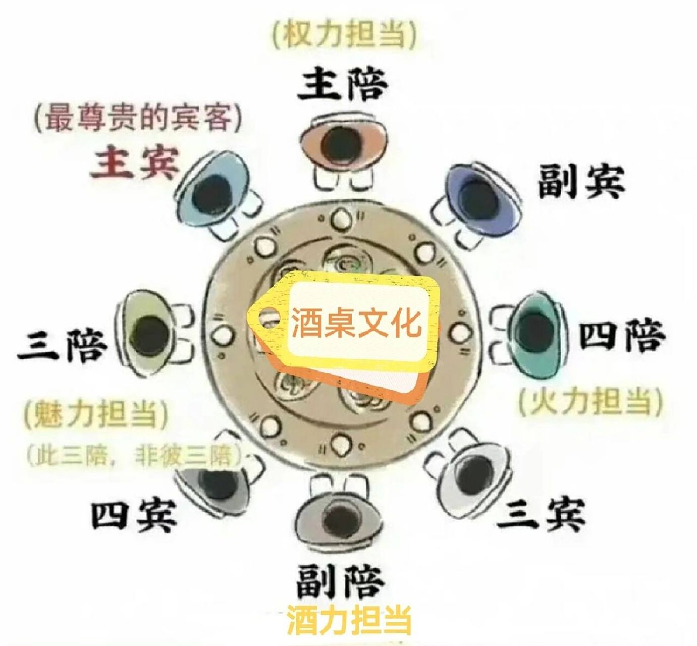 酒桌位置很重要,不能随便坐 主陪和副陪是正对着坐的,而主陪的位置,主