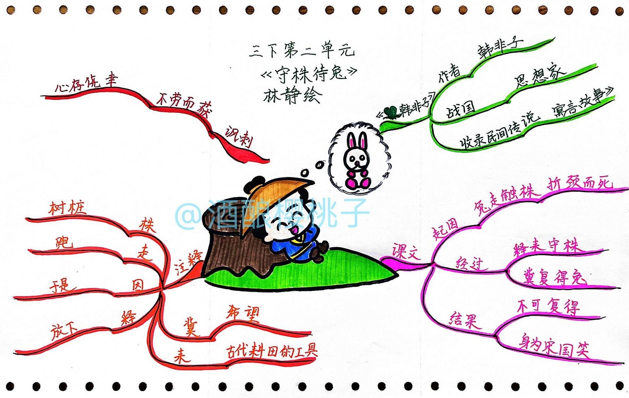 手绘思维导图——三年级语文下《守株待兔》