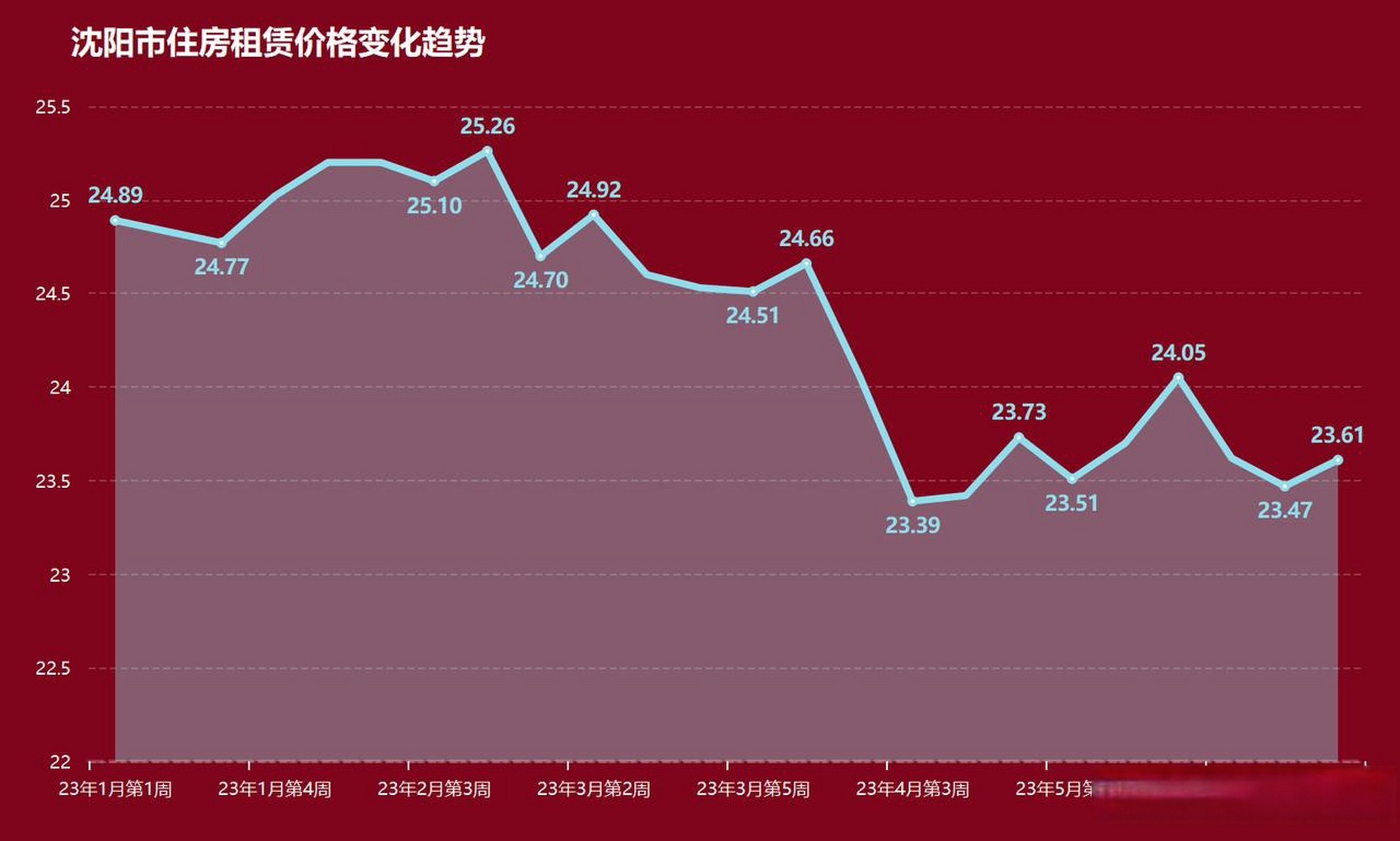 96%(2023年6月第3周) 瀋陽市二手房價格低位波動,環比(較之2023年6月