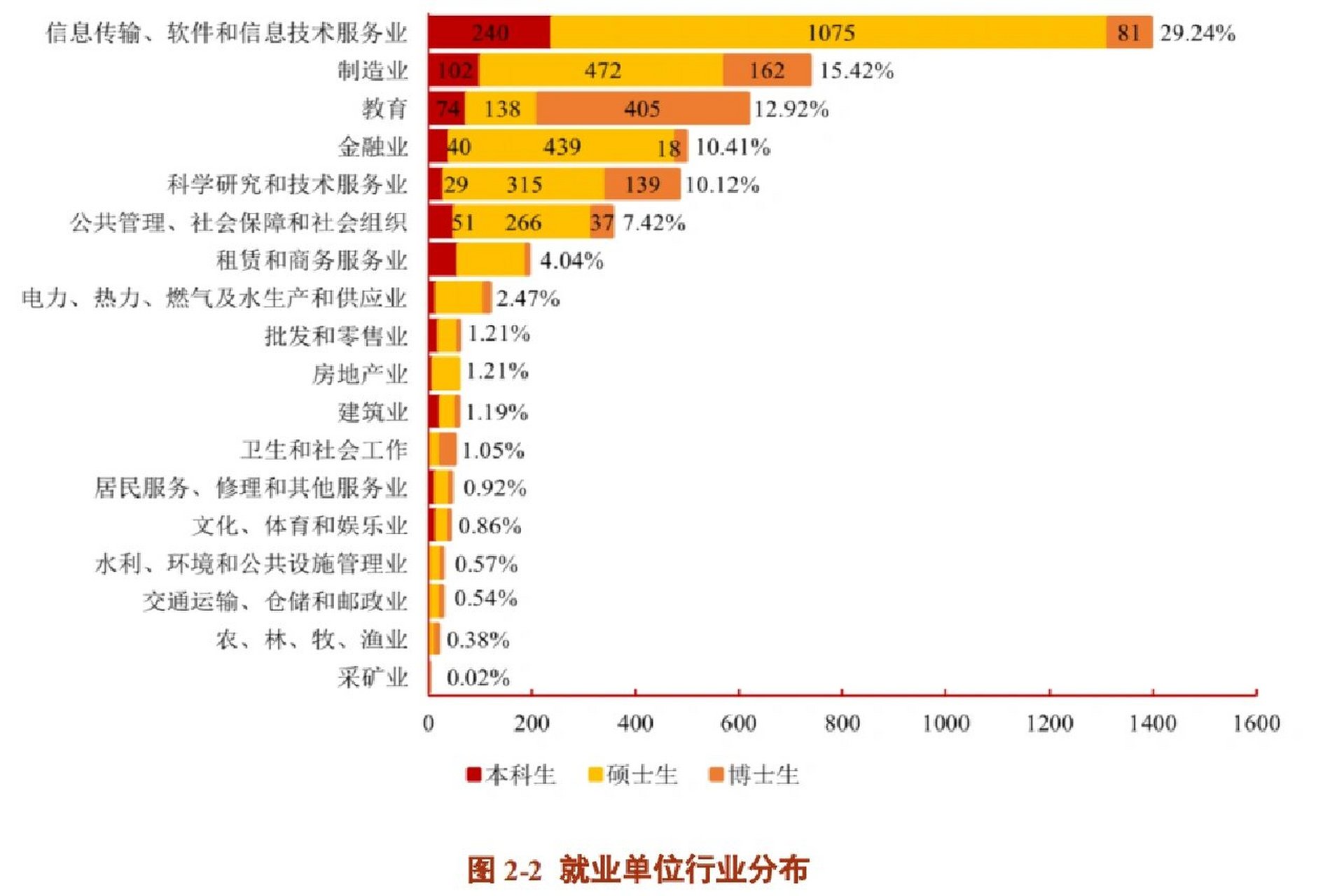 就业去向图怎么画图片