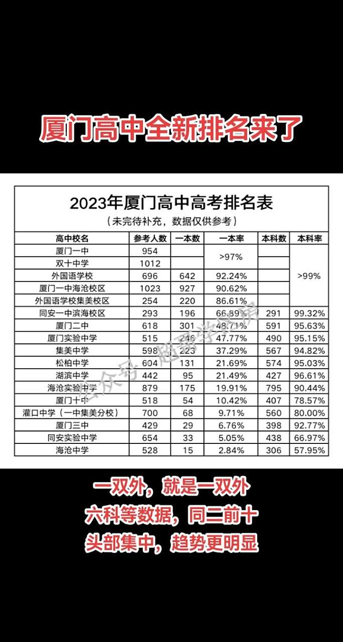 厦门高中全新排名来了!一本率来了,本科上线率也来了!