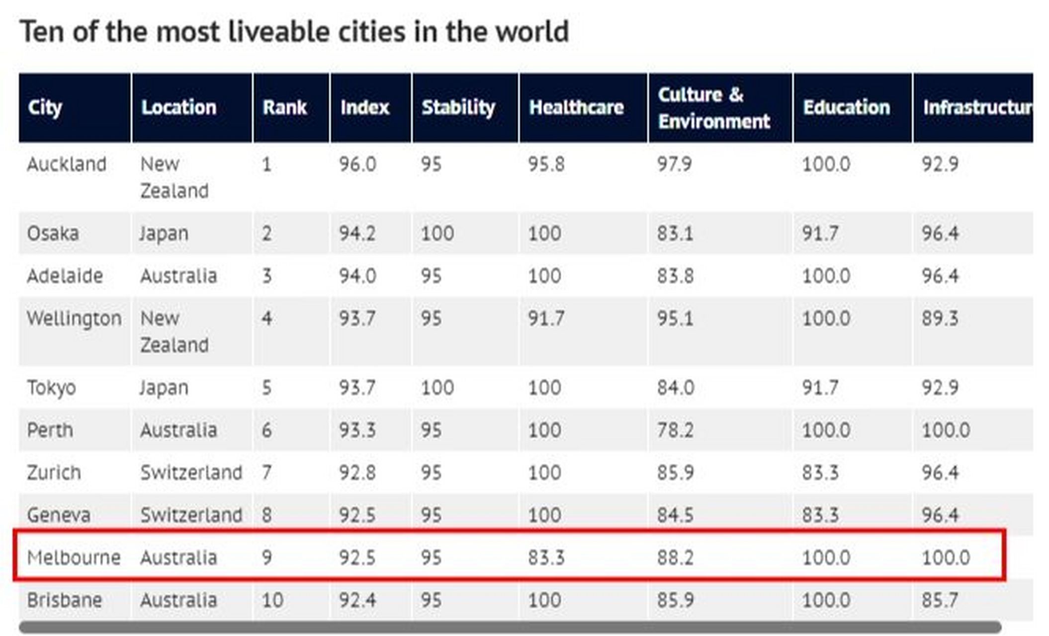 近日,英国《经济学家》杂志发布了2021年全球最宜居城市排行榜. .