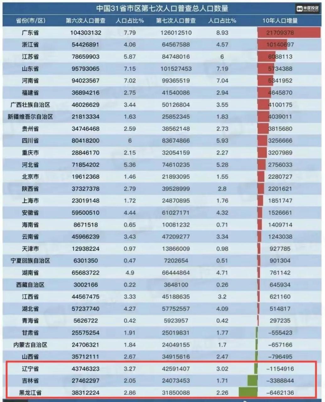 第七次人口普查各省市增量 第七次人口普查,10年来人口增量如下: 广东