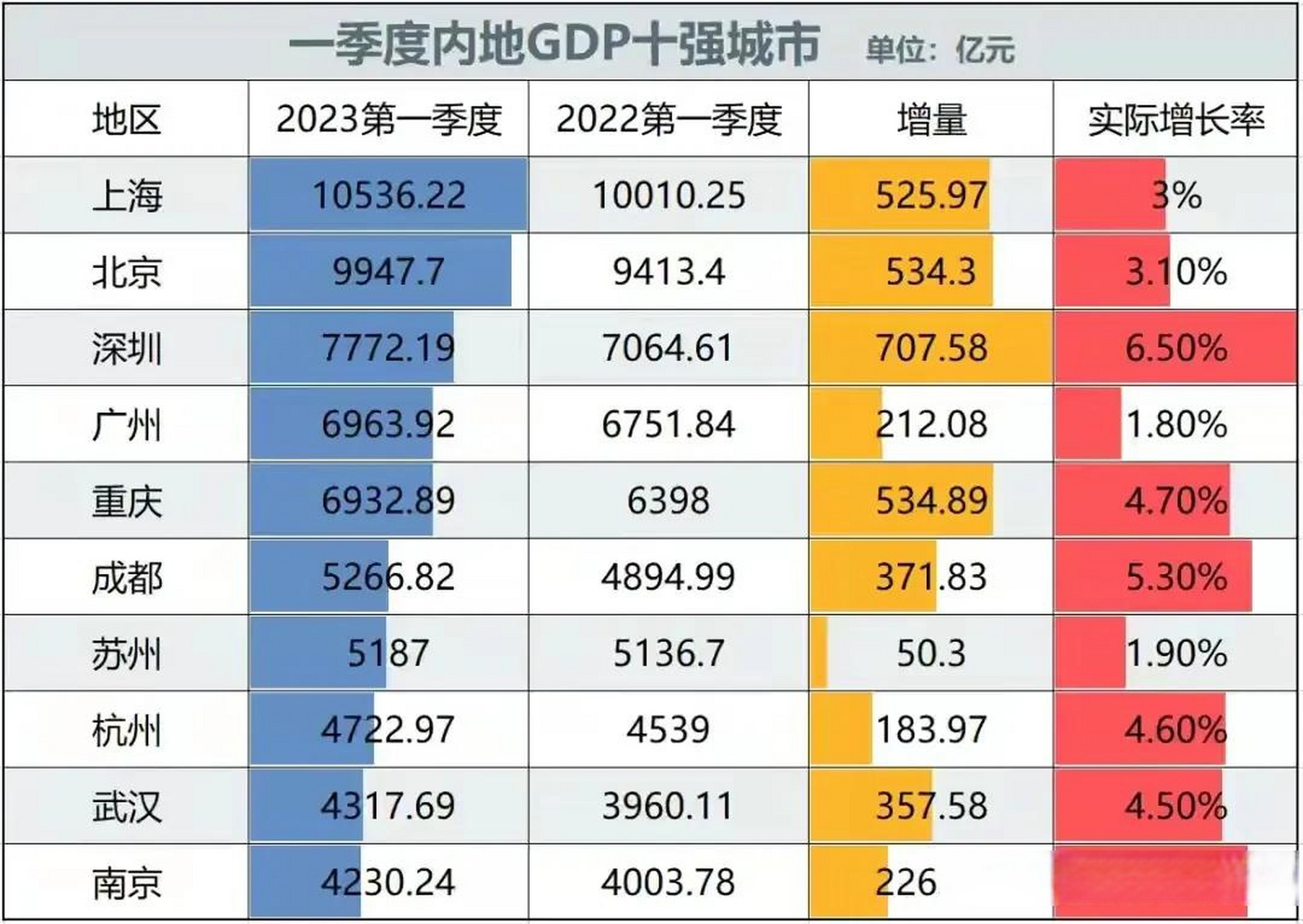 2023年一季度廣州和重慶的gdp分別為6964億元,6933億元,看似是廣