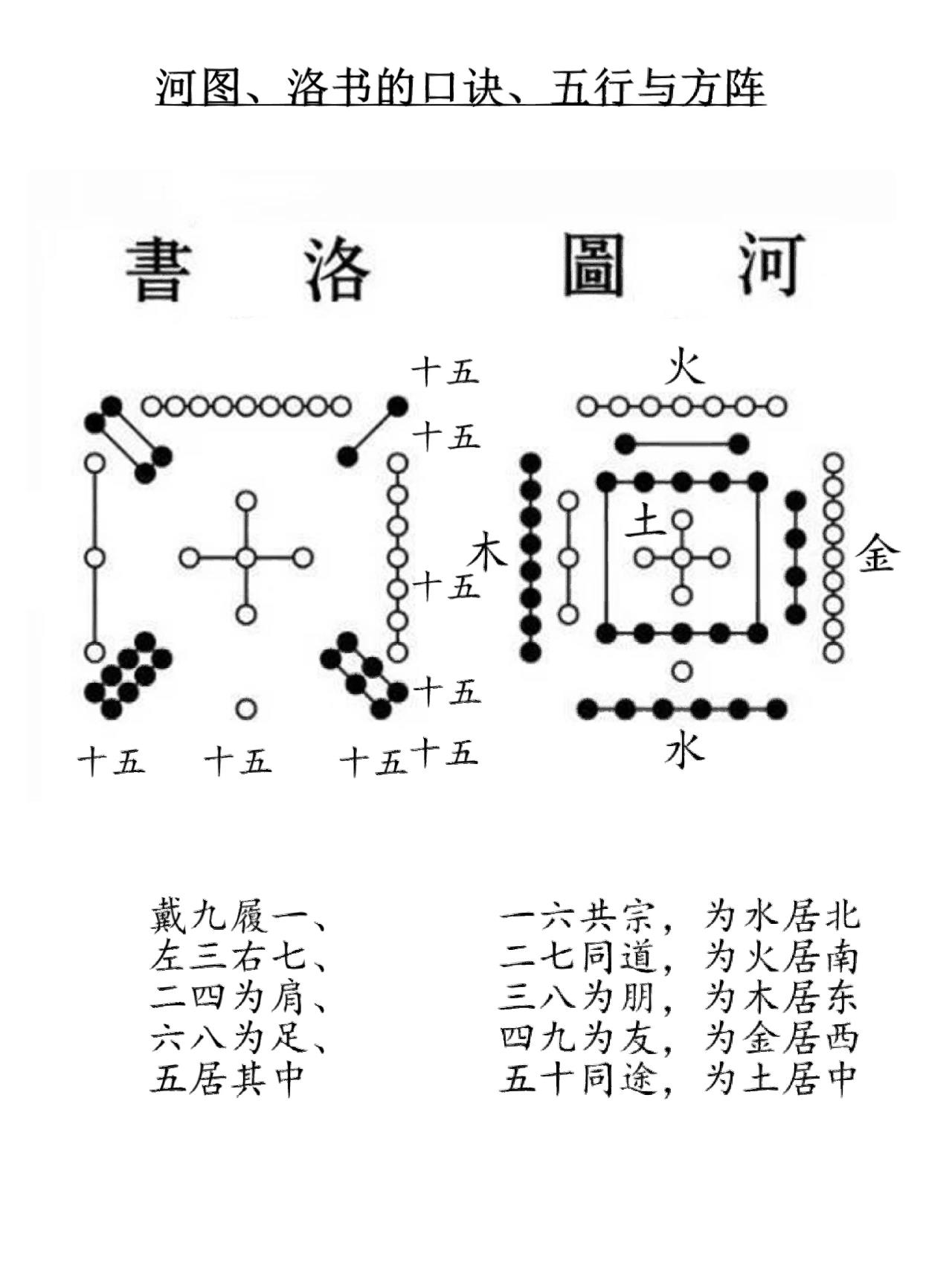 河图,洛书的口诀,五行与方阵