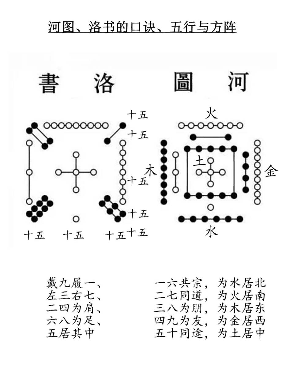 戴九履一, 左三右七, 二四为肩, 六八为足, 五居其中 	 河图口诀 一
