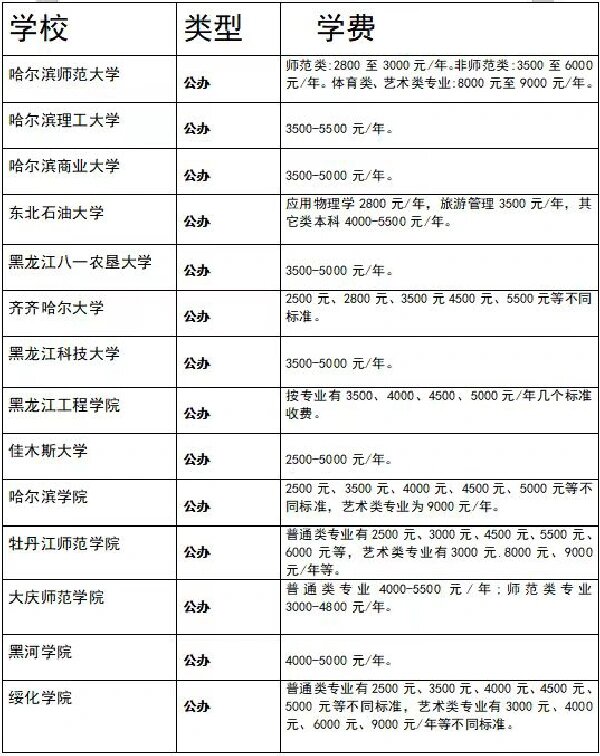 专升本各本科院校学费73 看看你心仪的院校对口的专业怎么事
