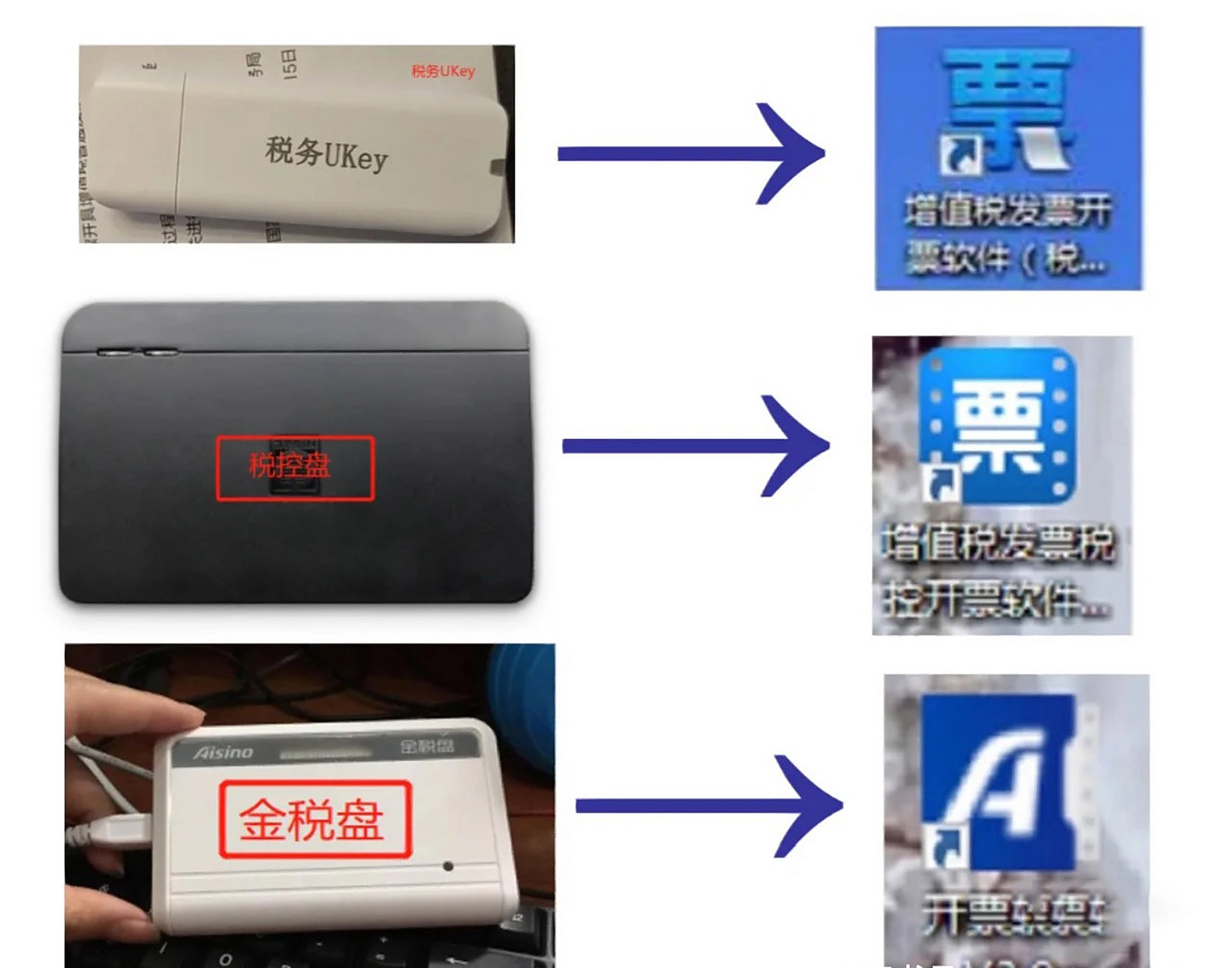 税控盘,金税盘和税务ukey的区别  常见的开票工具是税控盘和金税盘.