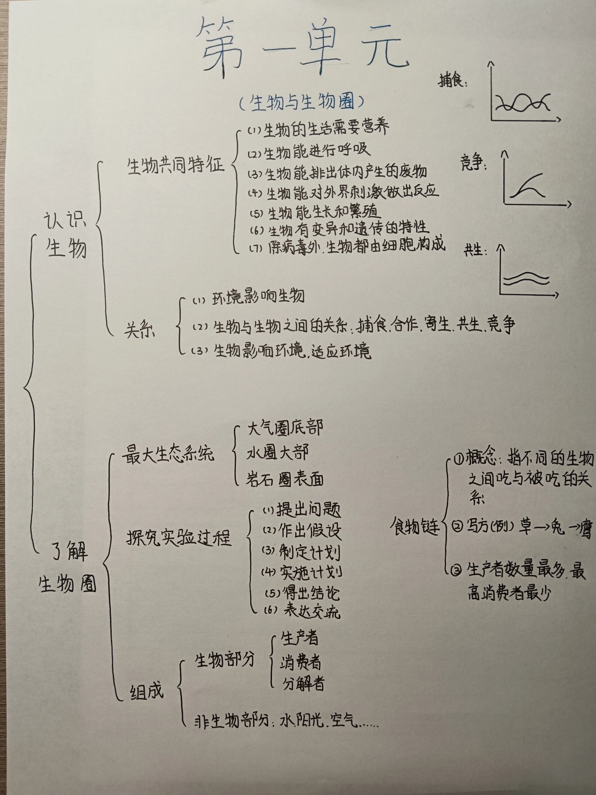 七上生物第一单元思维导图@风月清漓的动态