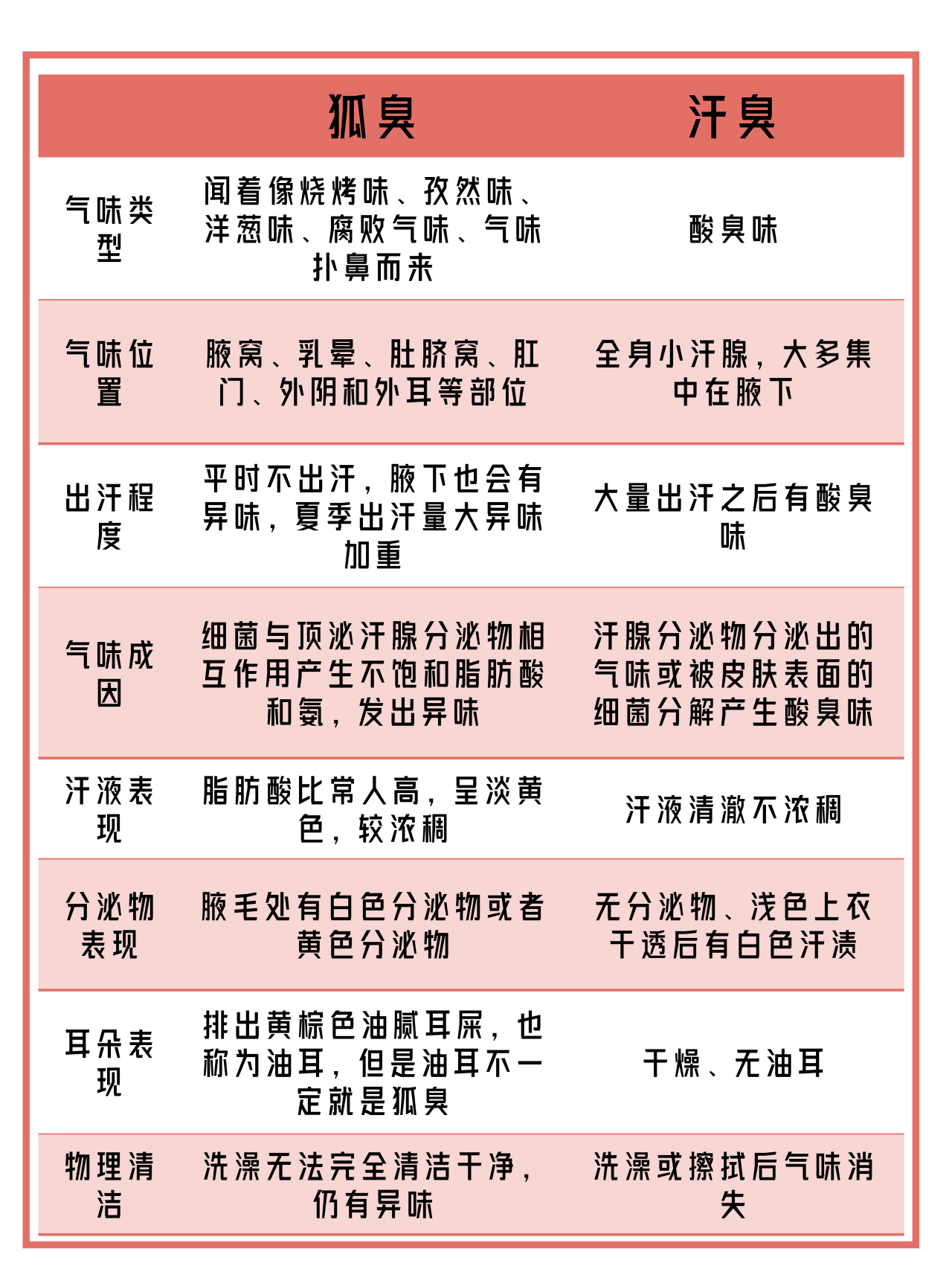 身上有异味先别慌,先看看自己到底是狐臭还是汗臭,汗臭洗个澡就 好了