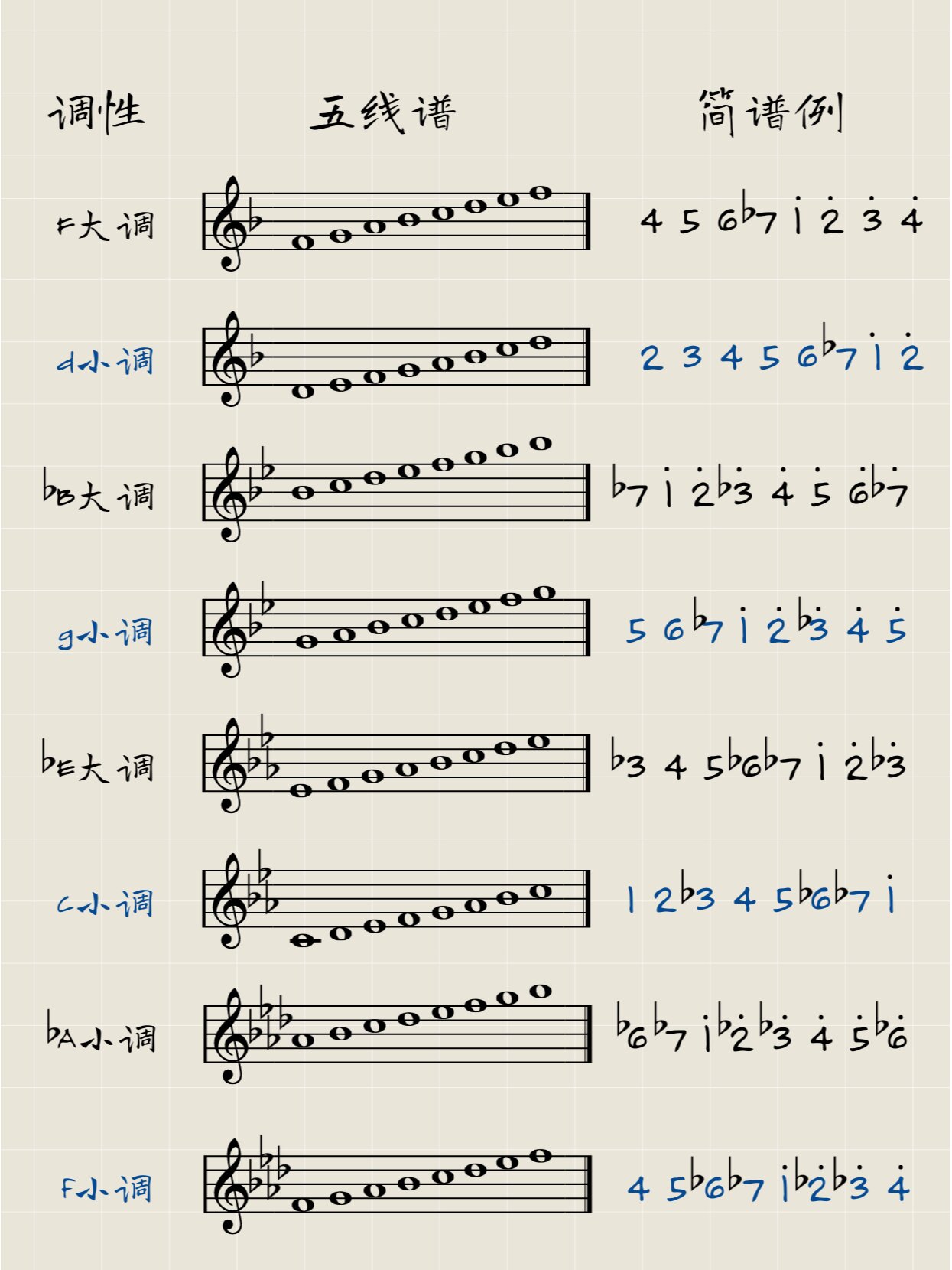 钢琴十二个调的示意图图片