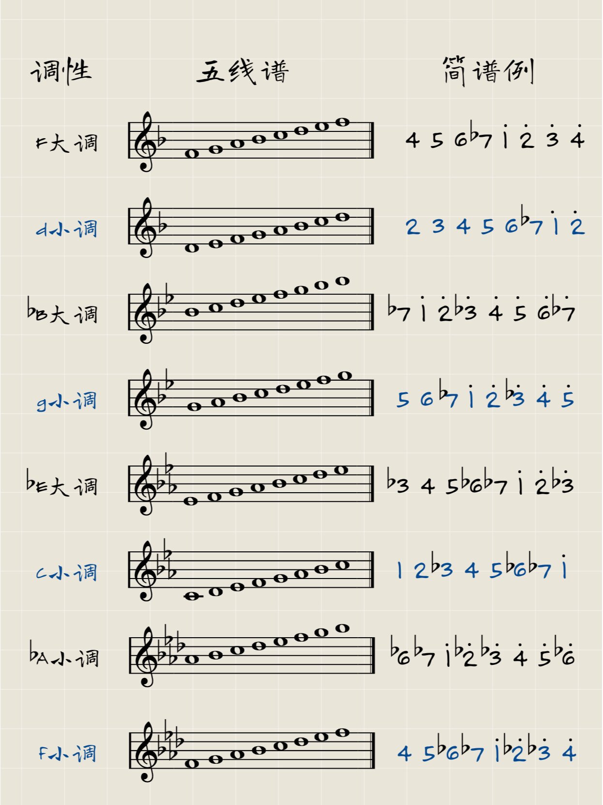 钢琴老师推荐学习:钢琴24个大小调音阶