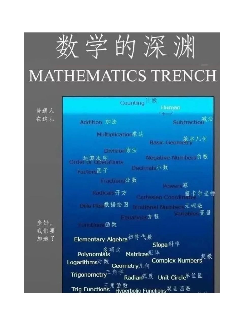 数学深渊图 作为一名数学专业毕业的,看到这张图,才发现竟然还在门口