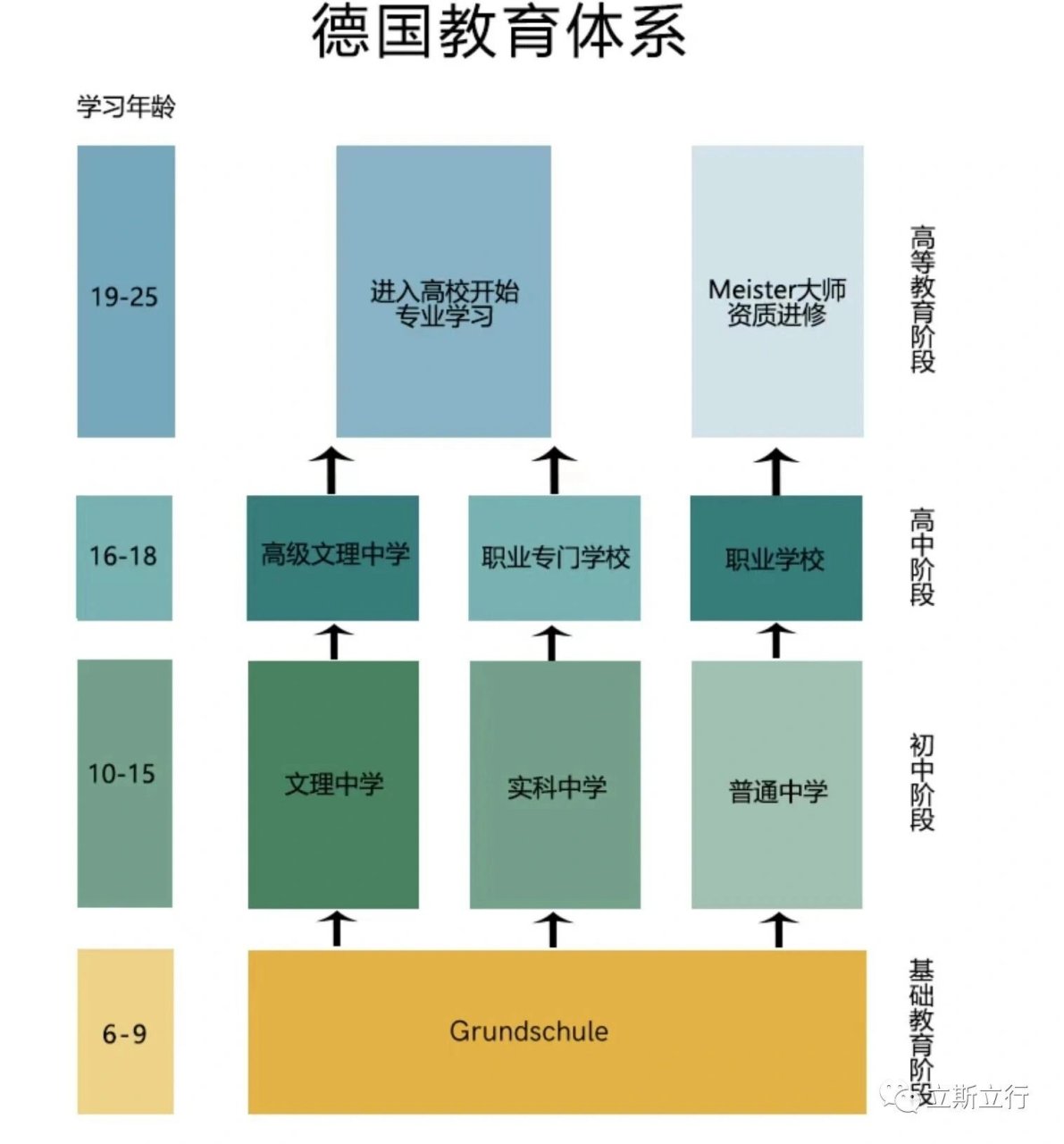 与此同时,德国的教育质量之高也获世界公认,这与其完善而系统的教育