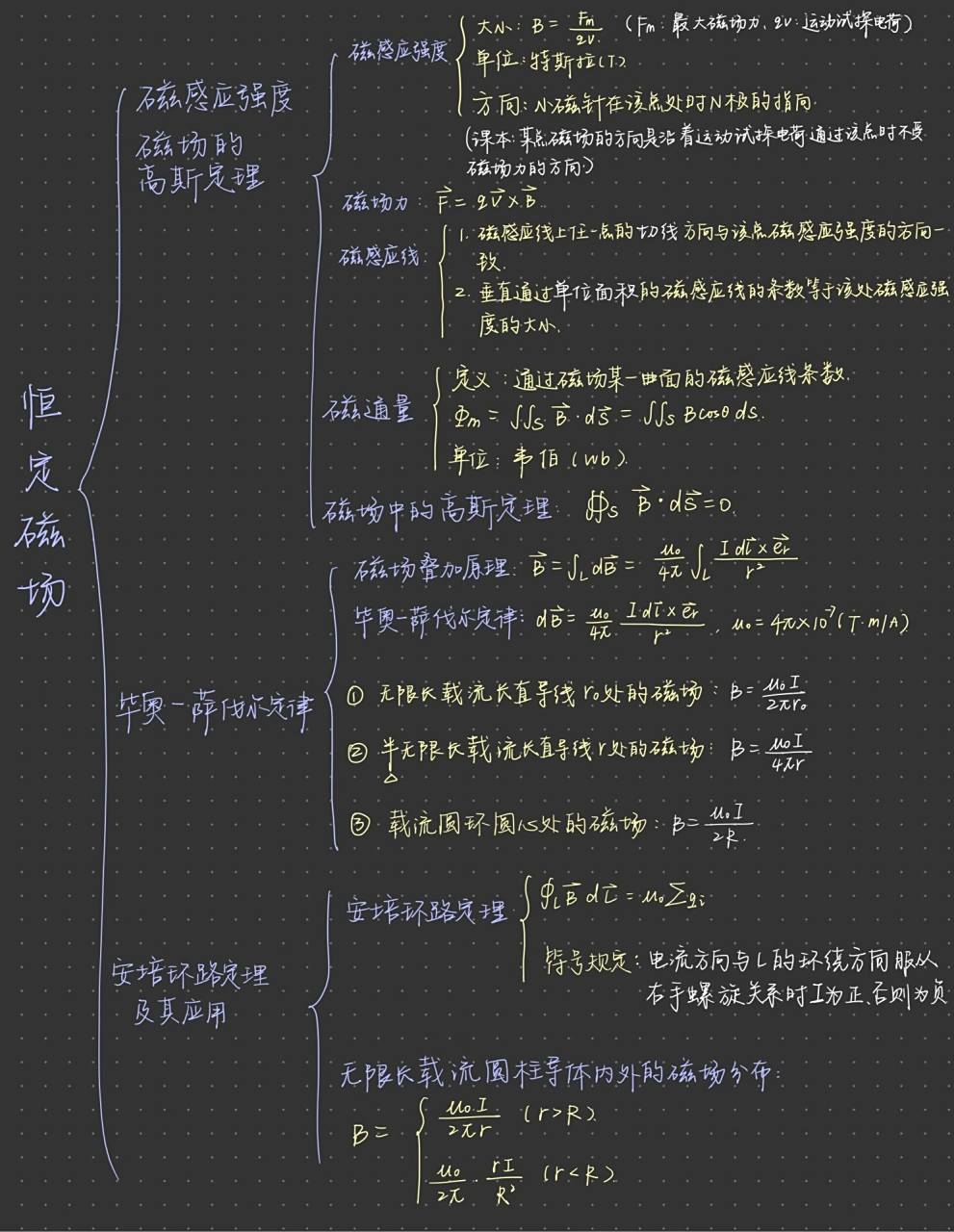 大学物理第八章 恒定磁场 思维导图 老师喜欢布置思维导图的作业怎么