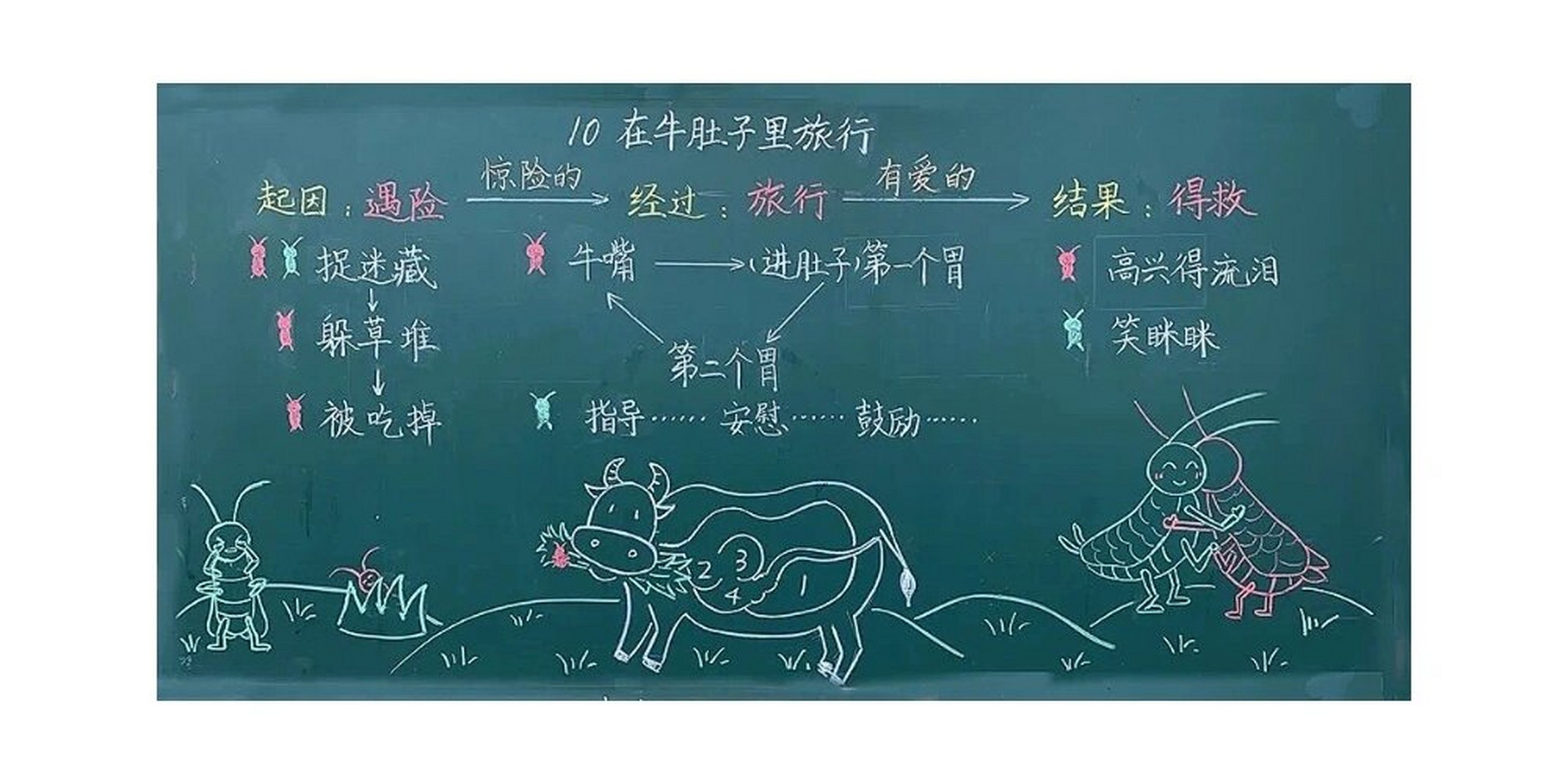 三上《在牛肚子里旅行》板书设计 同课异构 在搜索资料时发现了老师们