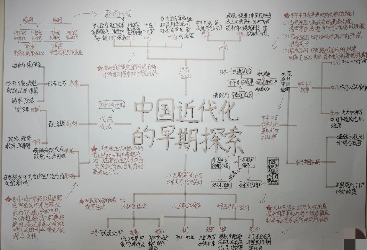 近代化思维导图图片