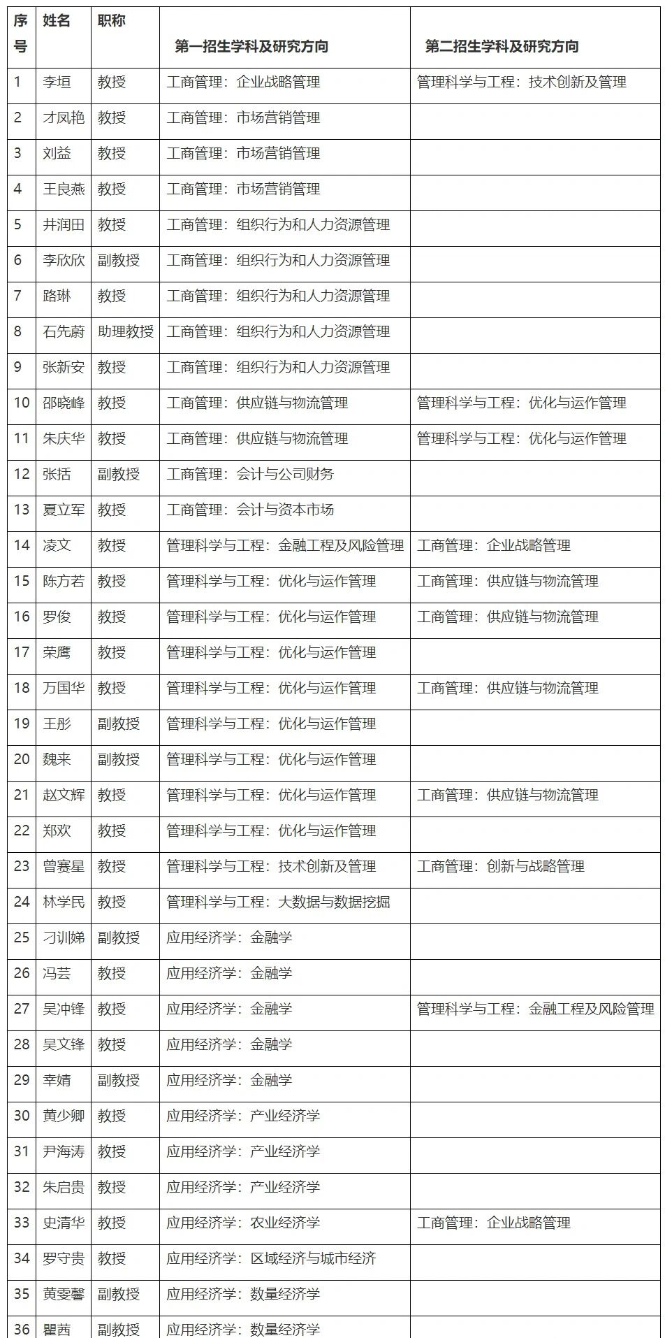 上海交大安泰经济与管理学院2024年博导名单