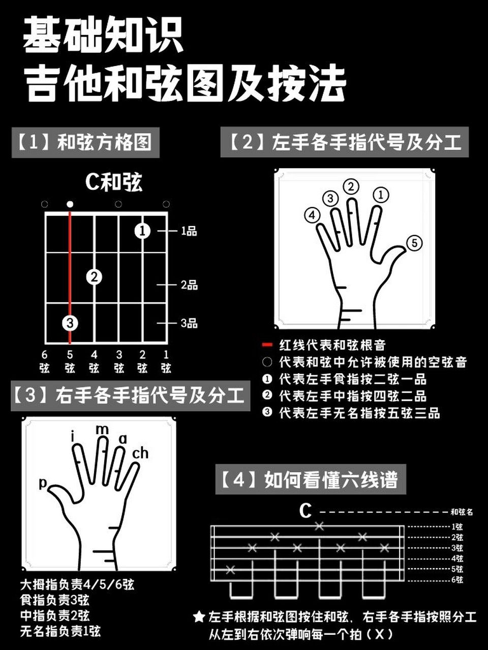 新手必看|97一張圖學會看和絃圖/六線譜!