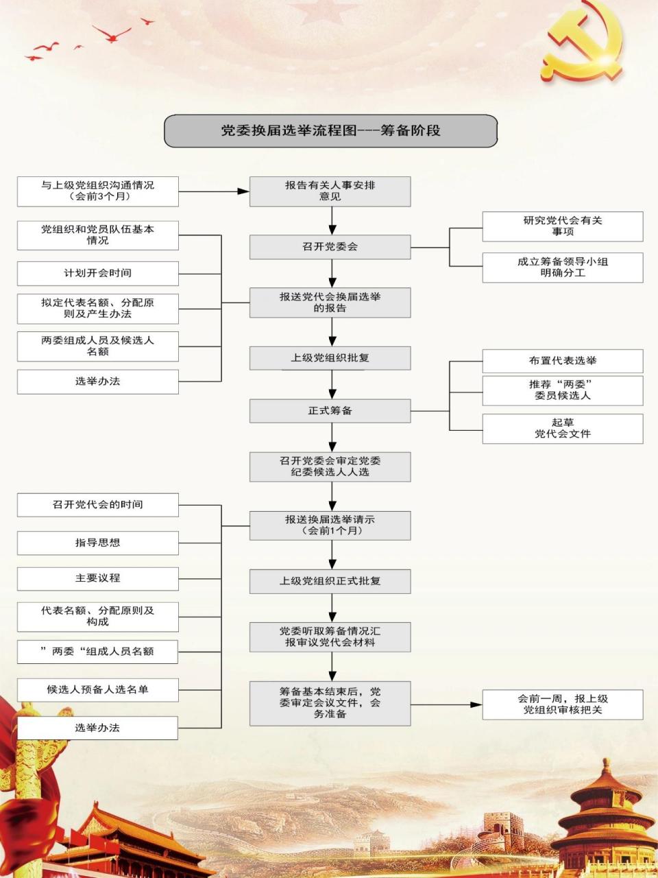 工会换届流程图成立图片