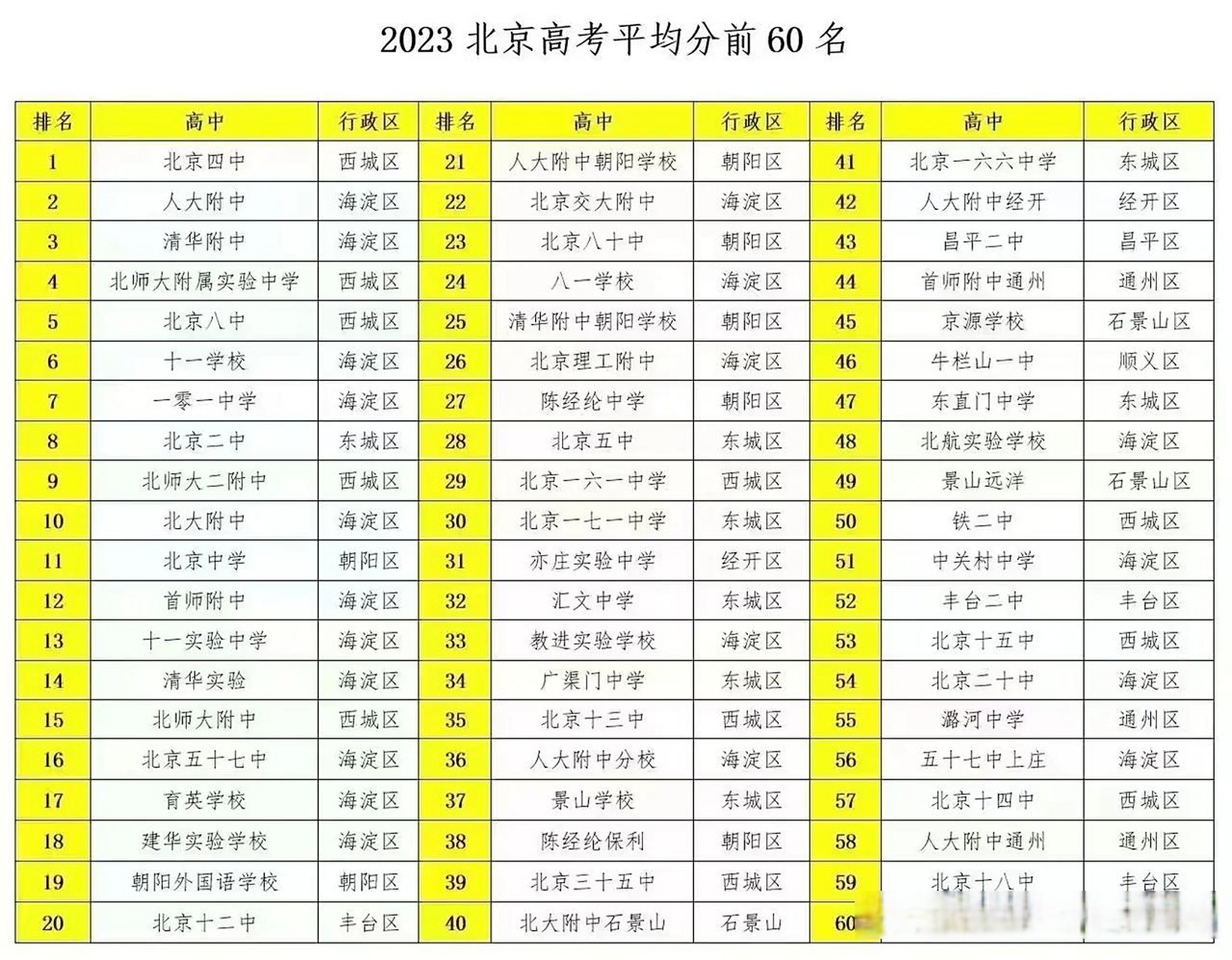 【2022-2023北京高中的高考平均分排名】 北京四中和人大附中稳居前两