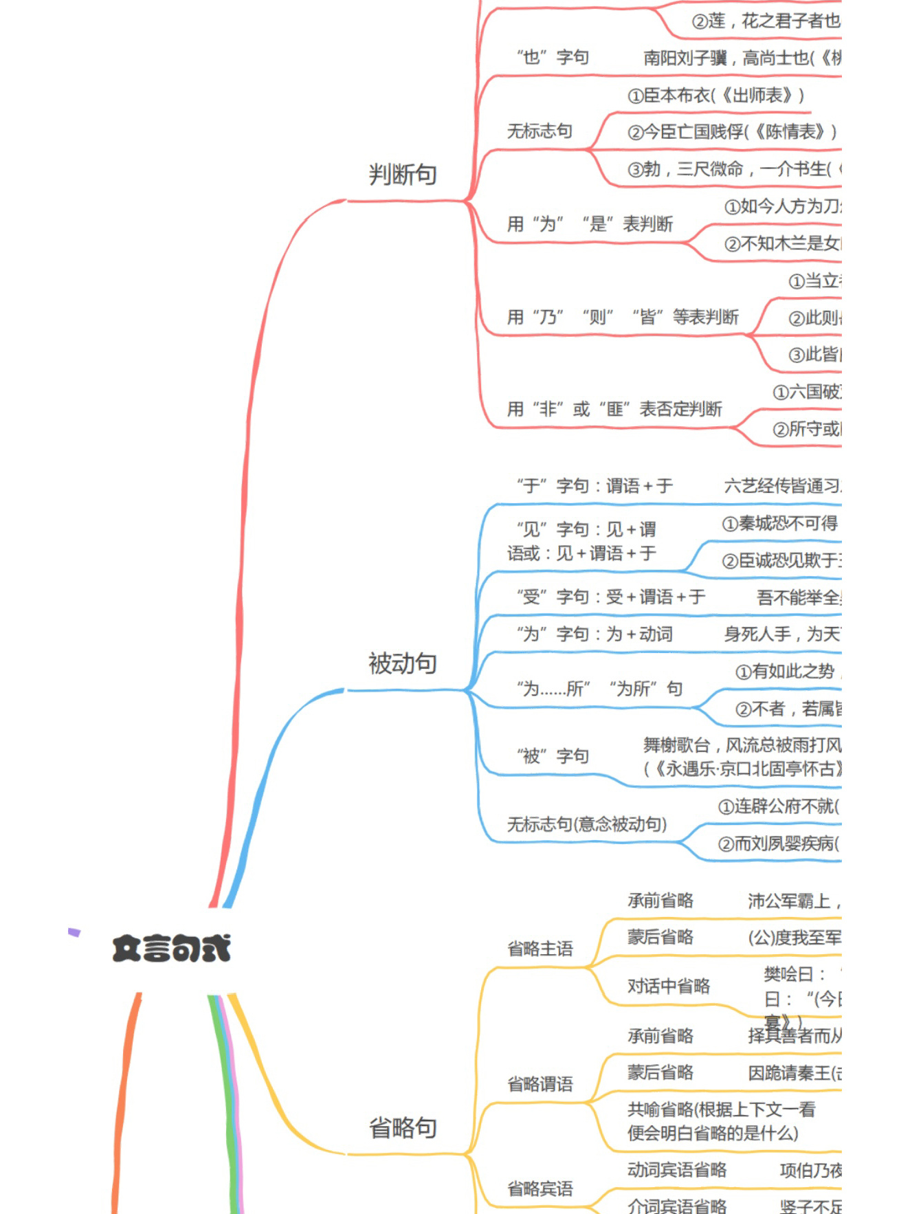 文言文专题思维导图图片