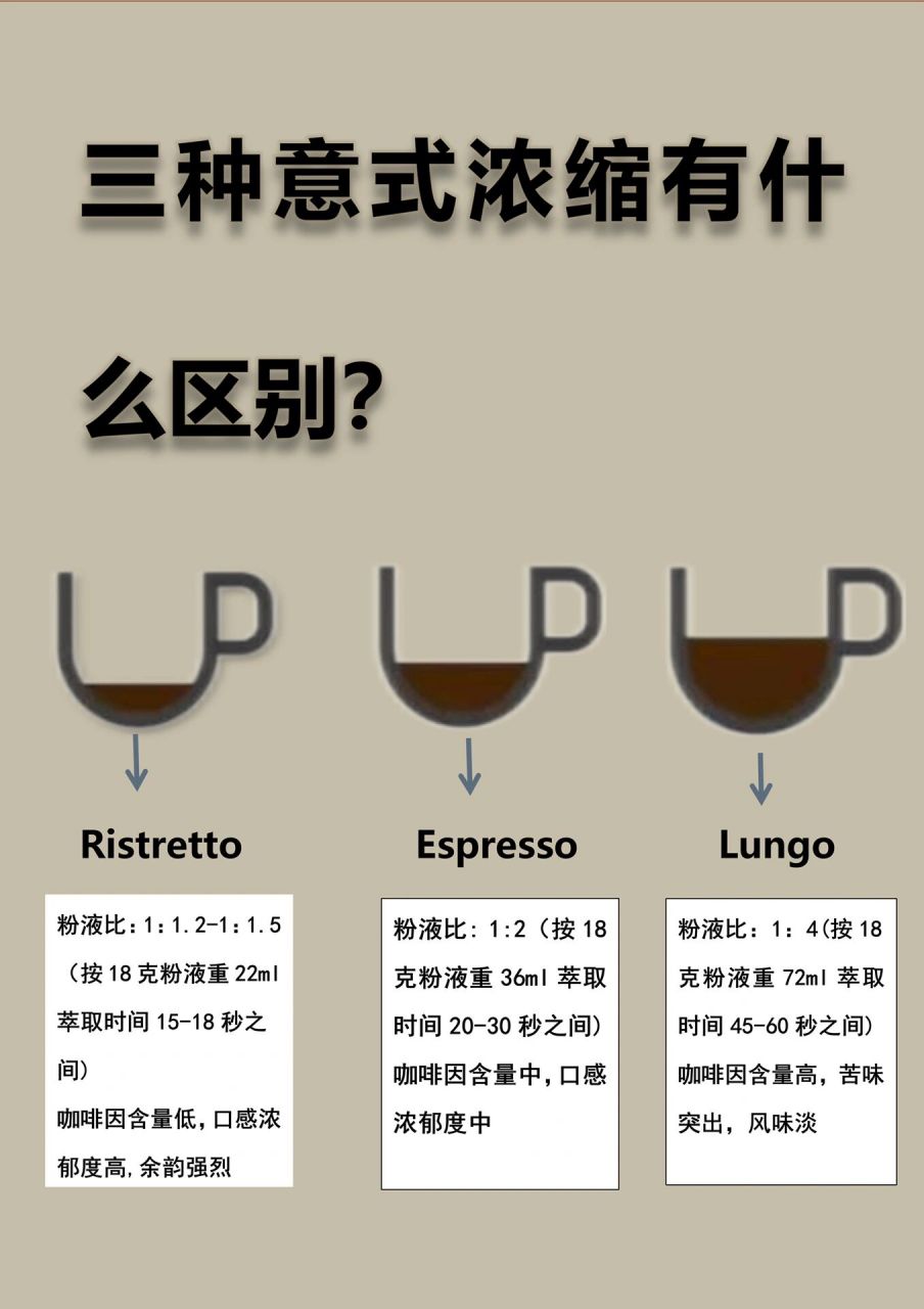 新手看过来7515ristretto,espresso,lungo三种浓缩咖啡到底有