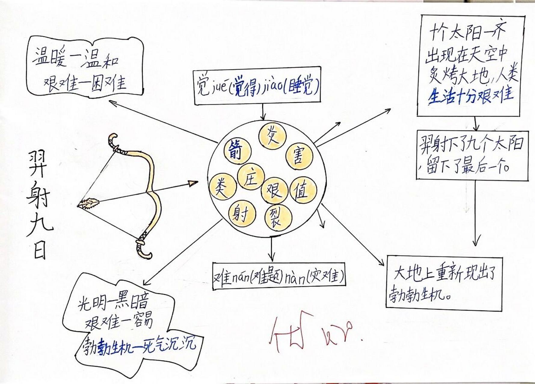 羿射太阳思维导图图片