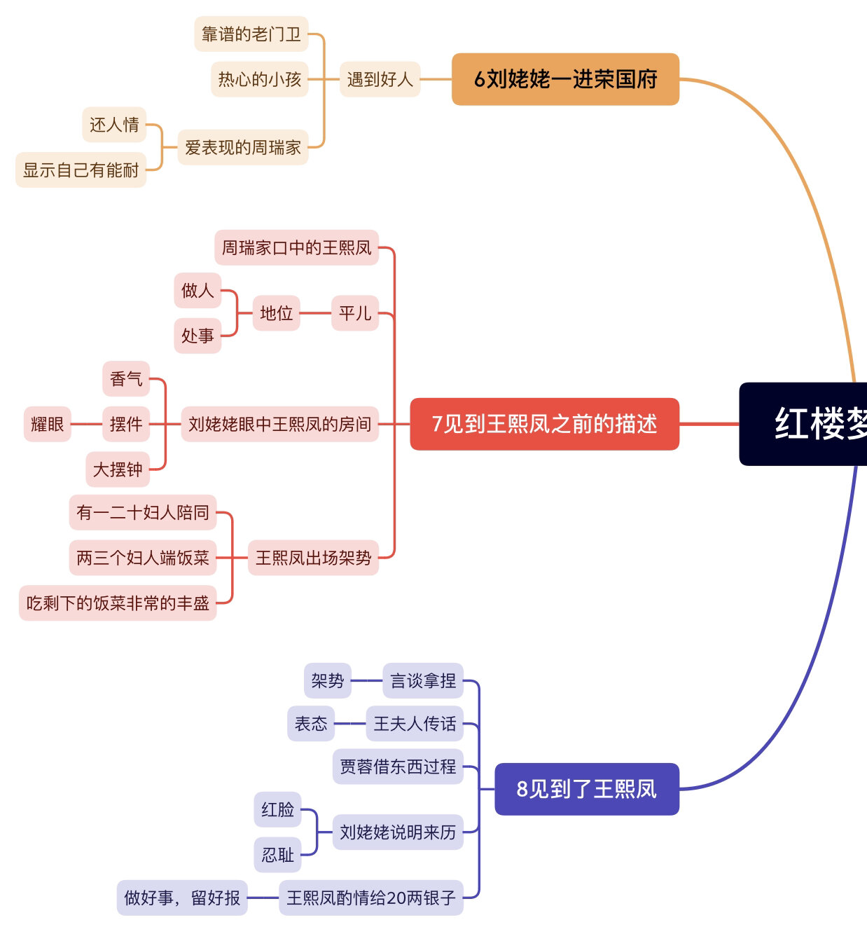 红楼梦26回思维导图图片