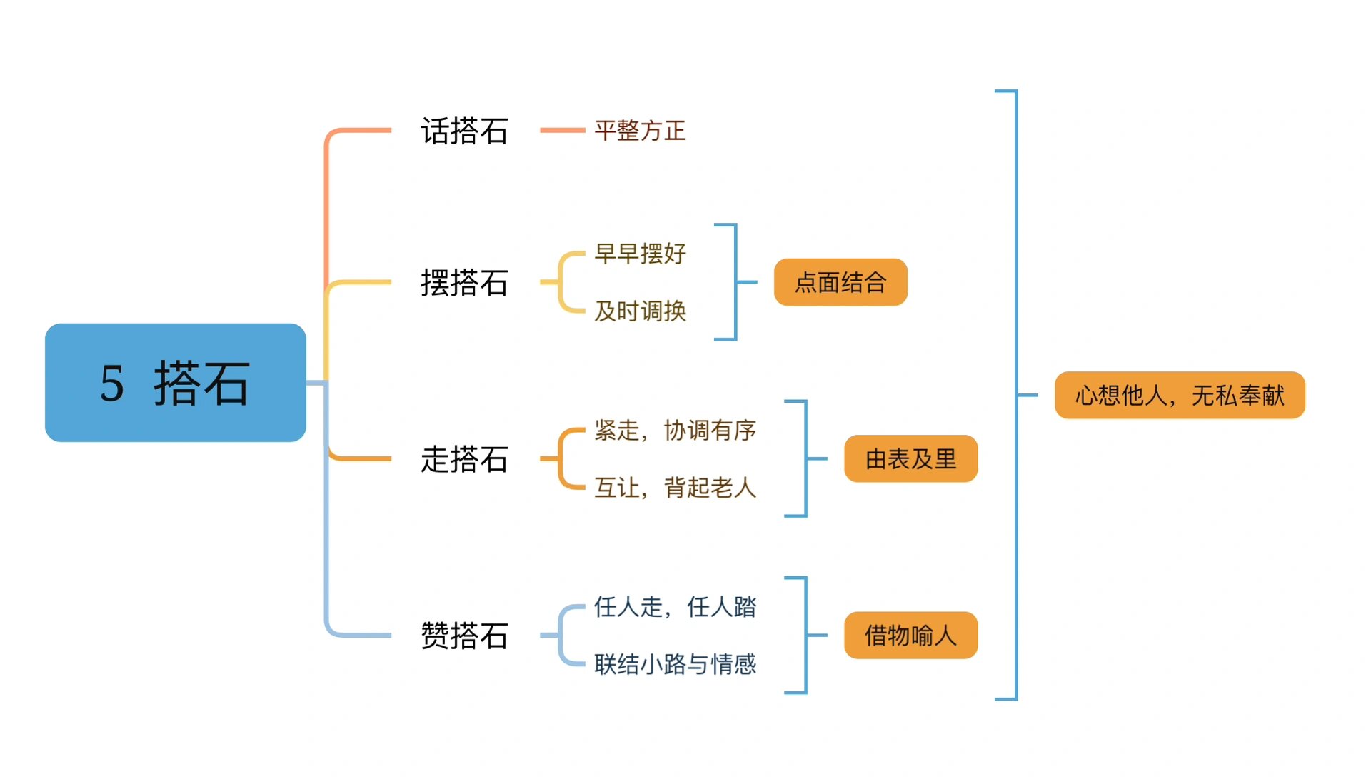 搭石思维导图怎么画图片