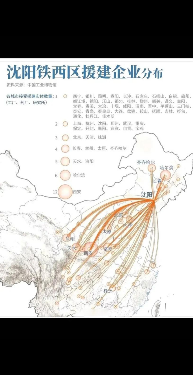 其实我们都知道80年代沈阳铁西支援全国,尤其对工业进行全国支建