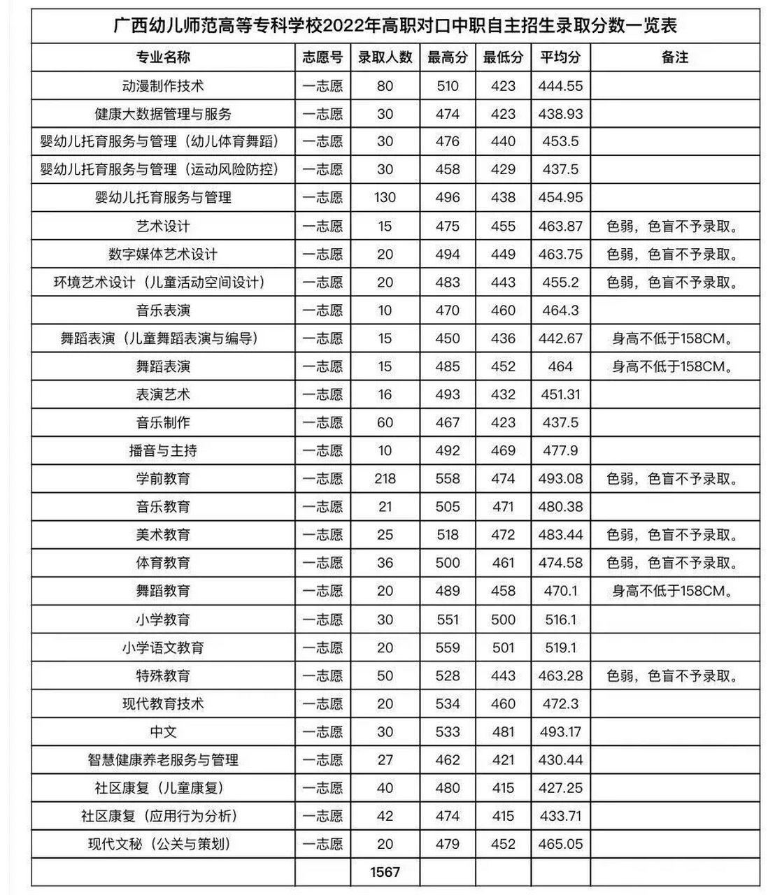 广西幼儿师范高等专科学校 2022年对口单招分数线参考