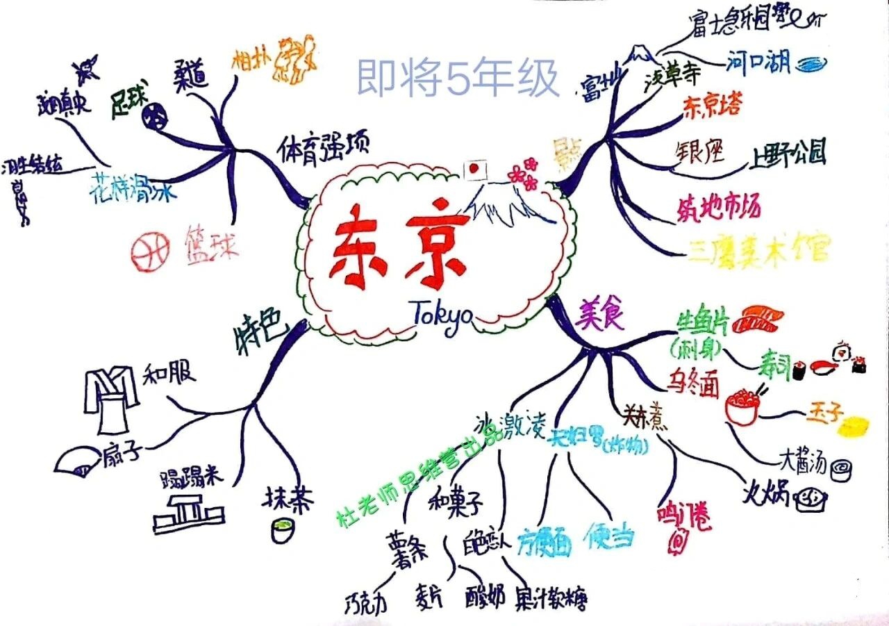 旅游思维导图 这两年旅游都少了,快来跟着小可爱们周游列国吧